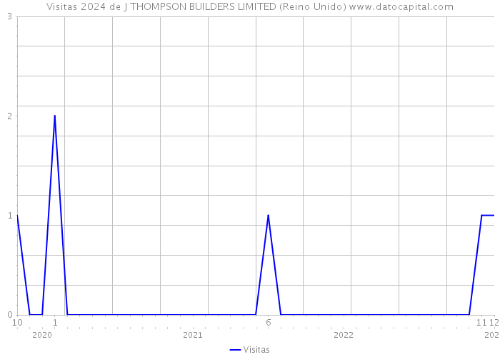 Visitas 2024 de J THOMPSON BUILDERS LIMITED (Reino Unido) 