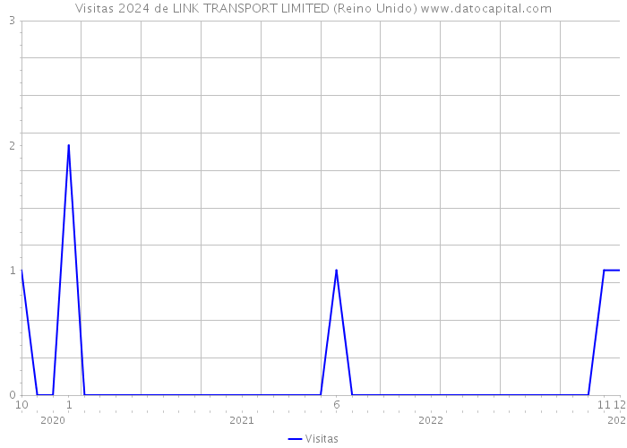 Visitas 2024 de LINK TRANSPORT LIMITED (Reino Unido) 