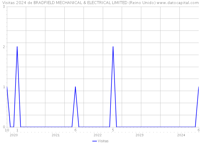 Visitas 2024 de BRADFIELD MECHANICAL & ELECTRICAL LIMITED (Reino Unido) 