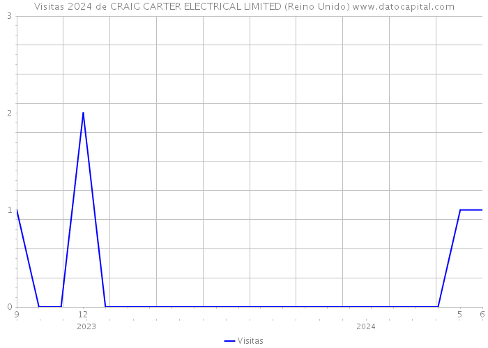 Visitas 2024 de CRAIG CARTER ELECTRICAL LIMITED (Reino Unido) 