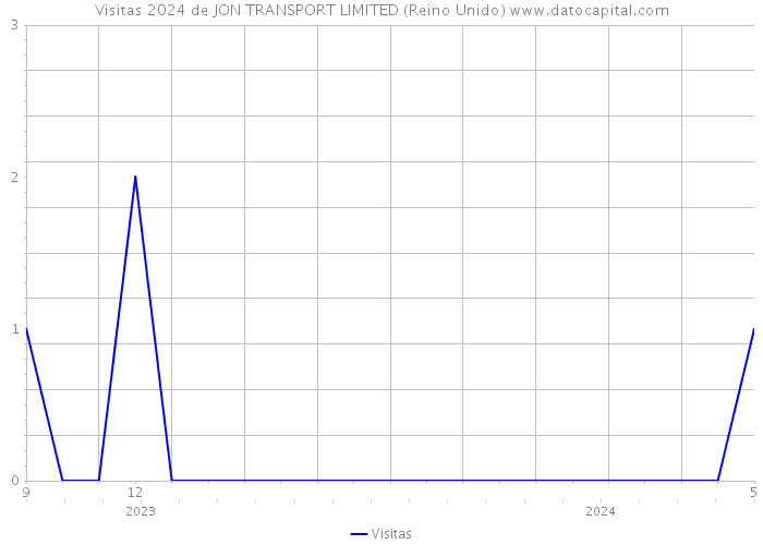 Visitas 2024 de JON TRANSPORT LIMITED (Reino Unido) 