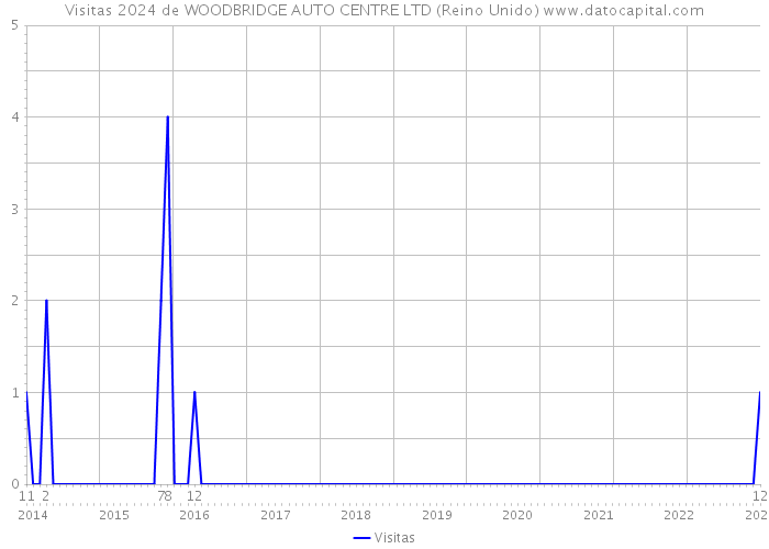 Visitas 2024 de WOODBRIDGE AUTO CENTRE LTD (Reino Unido) 