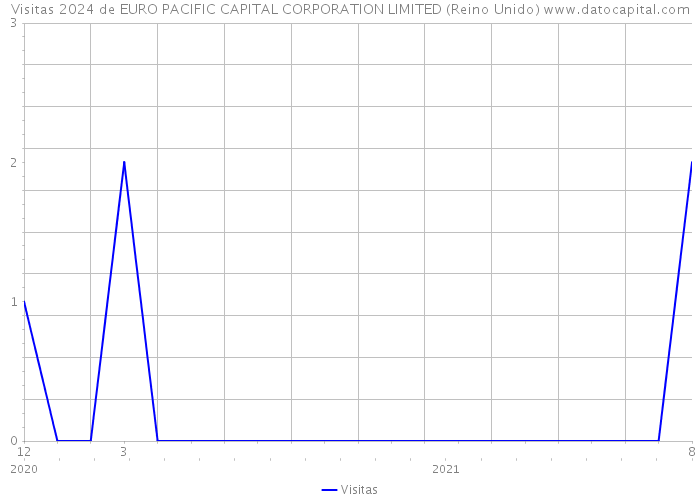Visitas 2024 de EURO PACIFIC CAPITAL CORPORATION LIMITED (Reino Unido) 