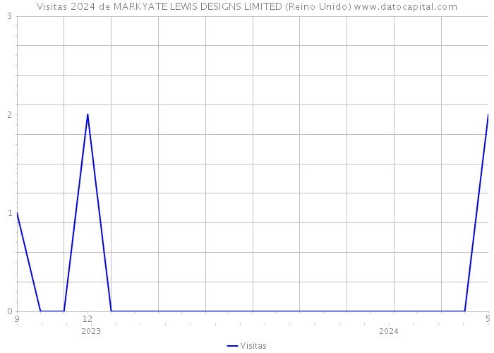 Visitas 2024 de MARKYATE LEWIS DESIGNS LIMITED (Reino Unido) 