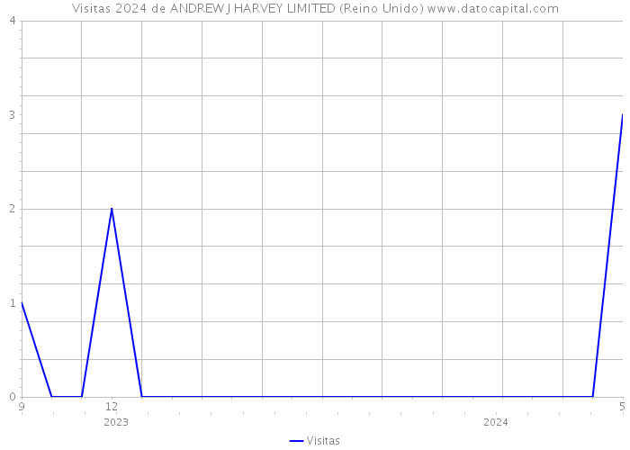 Visitas 2024 de ANDREW J HARVEY LIMITED (Reino Unido) 