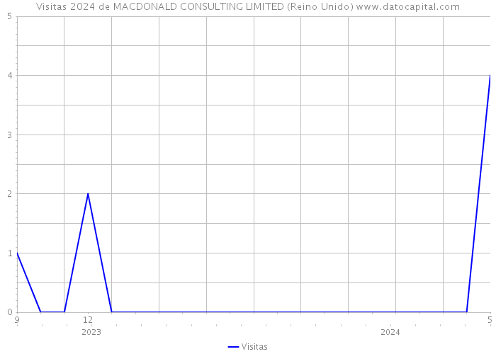 Visitas 2024 de MACDONALD CONSULTING LIMITED (Reino Unido) 