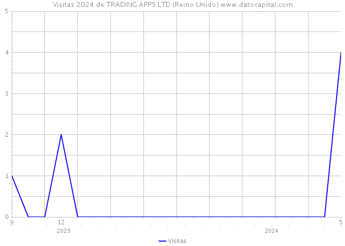 Visitas 2024 de TRADING APPS LTD (Reino Unido) 