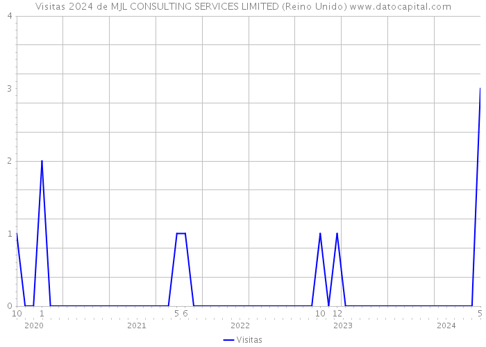 Visitas 2024 de MJL CONSULTING SERVICES LIMITED (Reino Unido) 