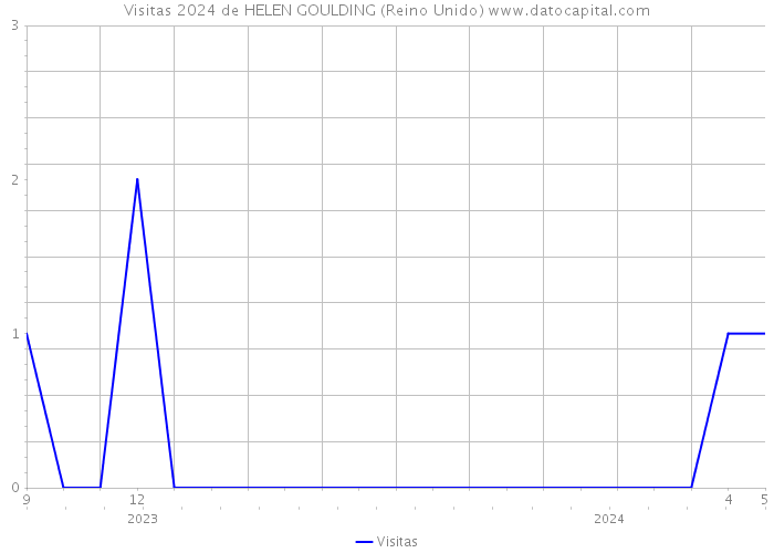 Visitas 2024 de HELEN GOULDING (Reino Unido) 