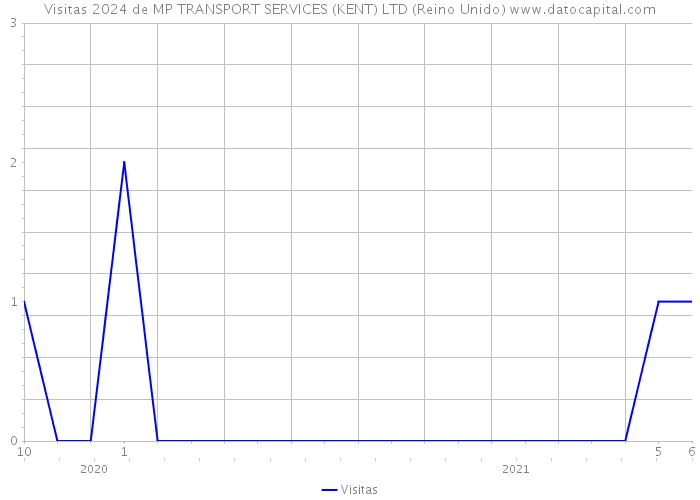 Visitas 2024 de MP TRANSPORT SERVICES (KENT) LTD (Reino Unido) 