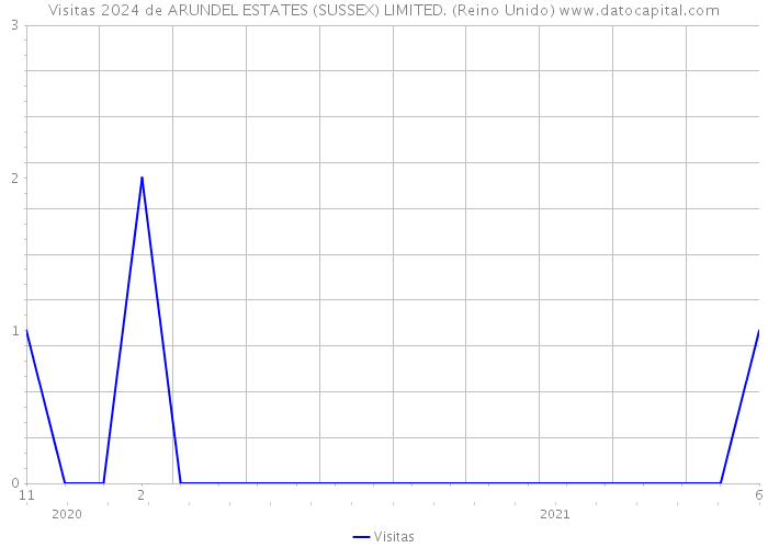 Visitas 2024 de ARUNDEL ESTATES (SUSSEX) LIMITED. (Reino Unido) 