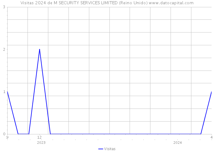 Visitas 2024 de M SECURITY SERVICES LIMITED (Reino Unido) 