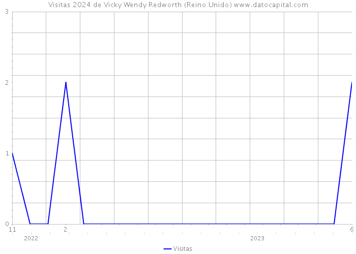 Visitas 2024 de Vicky Wendy Redworth (Reino Unido) 