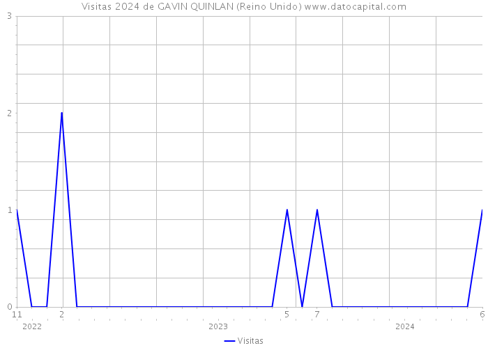 Visitas 2024 de GAVIN QUINLAN (Reino Unido) 