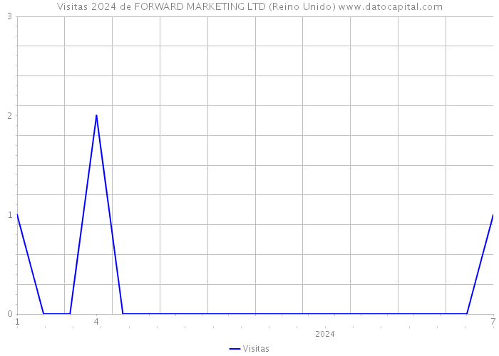 Visitas 2024 de FORWARD MARKETING LTD (Reino Unido) 