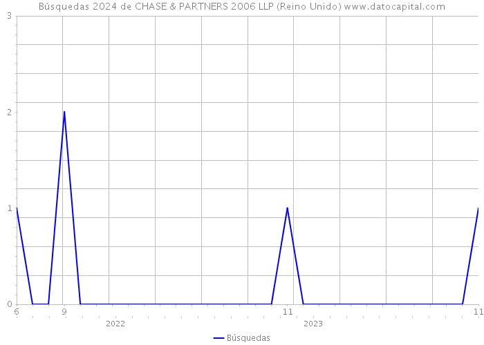 Búsquedas 2024 de CHASE & PARTNERS 2006 LLP (Reino Unido) 