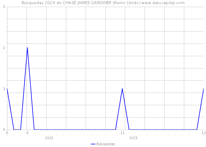 Búsquedas 2024 de CHASE JAMES GARDINER (Reino Unido) 