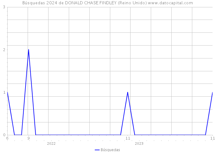 Búsquedas 2024 de DONALD CHASE FINDLEY (Reino Unido) 