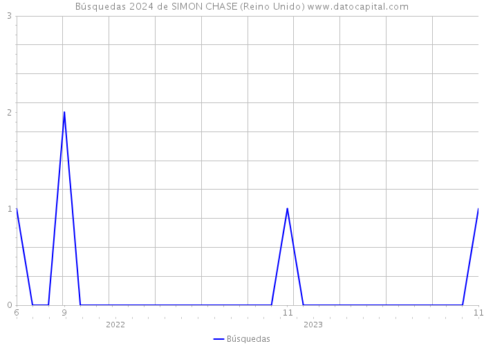 Búsquedas 2024 de SIMON CHASE (Reino Unido) 