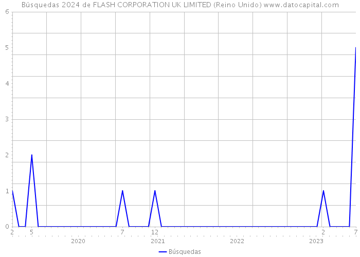Búsquedas 2024 de FLASH CORPORATION UK LIMITED (Reino Unido) 