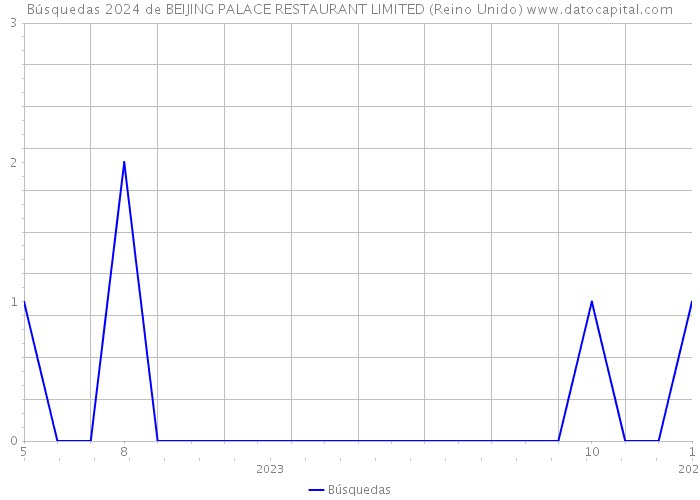 Búsquedas 2024 de BEIJING PALACE RESTAURANT LIMITED (Reino Unido) 