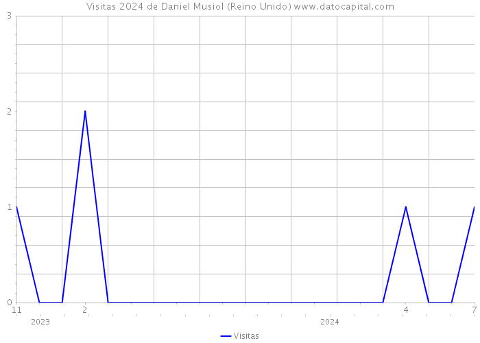 Visitas 2024 de Daniel Musiol (Reino Unido) 