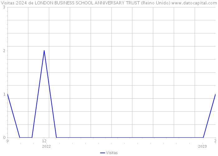 Visitas 2024 de LONDON BUSINESS SCHOOL ANNIVERSARY TRUST (Reino Unido) 