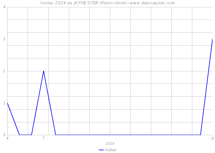 Visitas 2024 de JAYNE DYER (Reino Unido) 