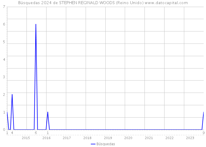 Búsquedas 2024 de STEPHEN REGINALD WOODS (Reino Unido) 