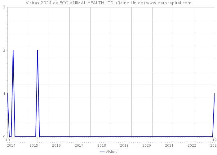 Visitas 2024 de ECO ANIMAL HEALTH LTD. (Reino Unido) 