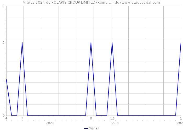 Visitas 2024 de POLARIS GROUP LIMITED (Reino Unido) 