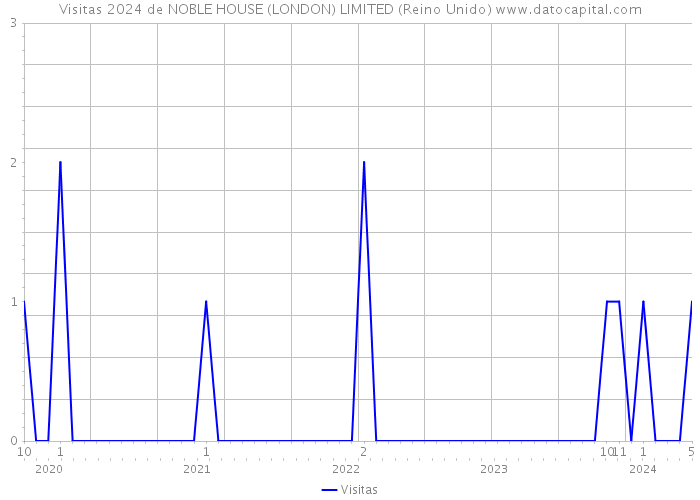 Visitas 2024 de NOBLE HOUSE (LONDON) LIMITED (Reino Unido) 