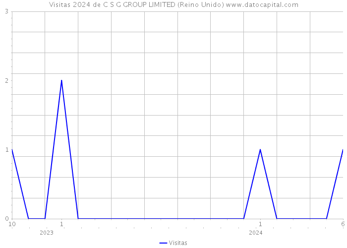 Visitas 2024 de C S G GROUP LIMITED (Reino Unido) 