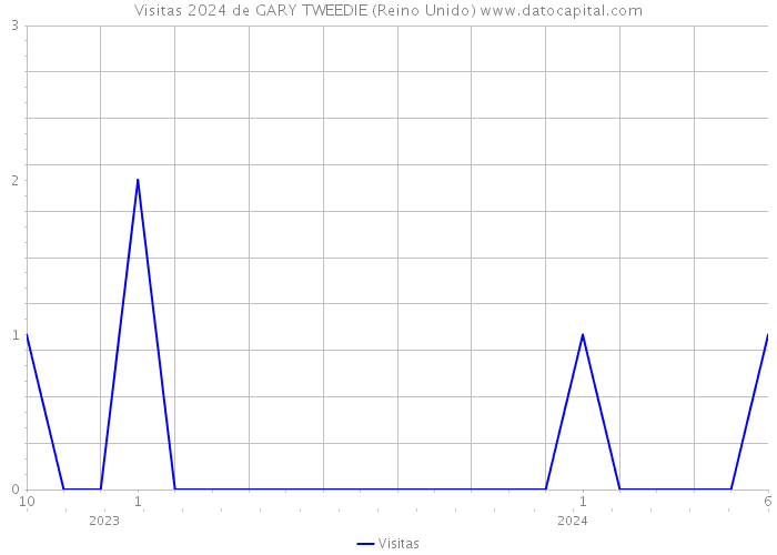 Visitas 2024 de GARY TWEEDIE (Reino Unido) 