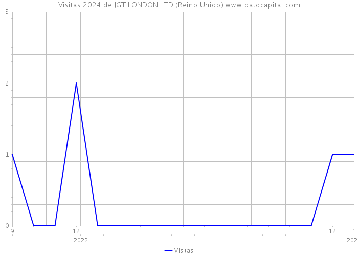 Visitas 2024 de JGT LONDON LTD (Reino Unido) 