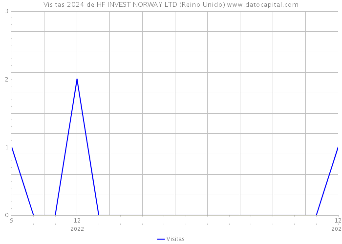 Visitas 2024 de HF INVEST NORWAY LTD (Reino Unido) 