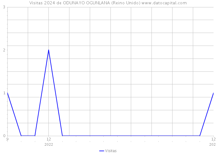 Visitas 2024 de ODUNAYO OGUNLANA (Reino Unido) 