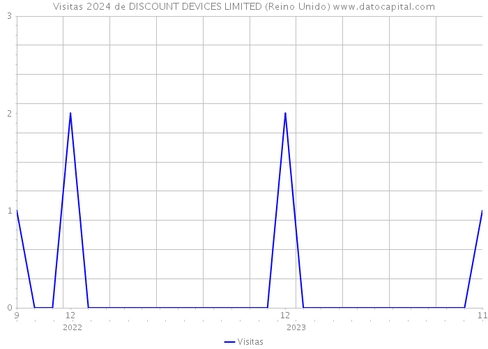 Visitas 2024 de DISCOUNT DEVICES LIMITED (Reino Unido) 