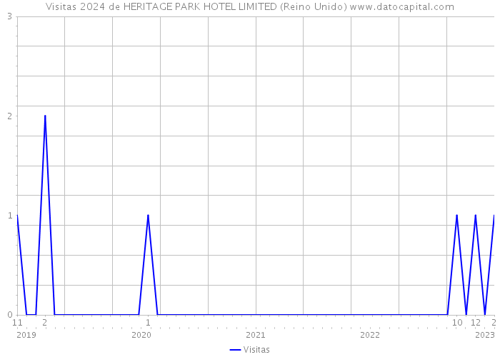 Visitas 2024 de HERITAGE PARK HOTEL LIMITED (Reino Unido) 