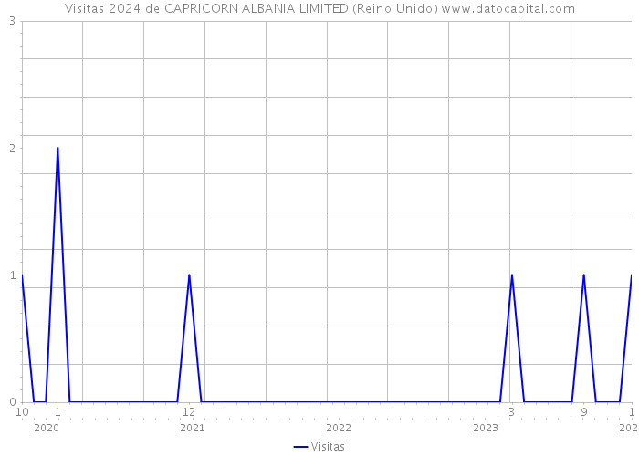 Visitas 2024 de CAPRICORN ALBANIA LIMITED (Reino Unido) 