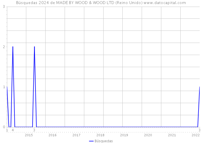 Búsquedas 2024 de MADE BY WOOD & WOOD LTD (Reino Unido) 