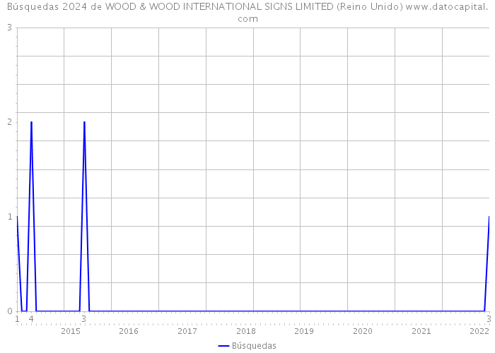 Búsquedas 2024 de WOOD & WOOD INTERNATIONAL SIGNS LIMITED (Reino Unido) 