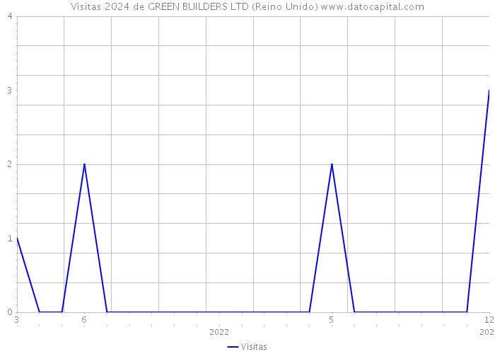 Visitas 2024 de GREEN BUILDERS LTD (Reino Unido) 