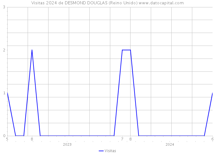 Visitas 2024 de DESMOND DOUGLAS (Reino Unido) 