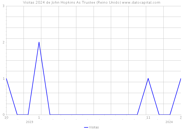 Visitas 2024 de John Hopkins As Trustee (Reino Unido) 