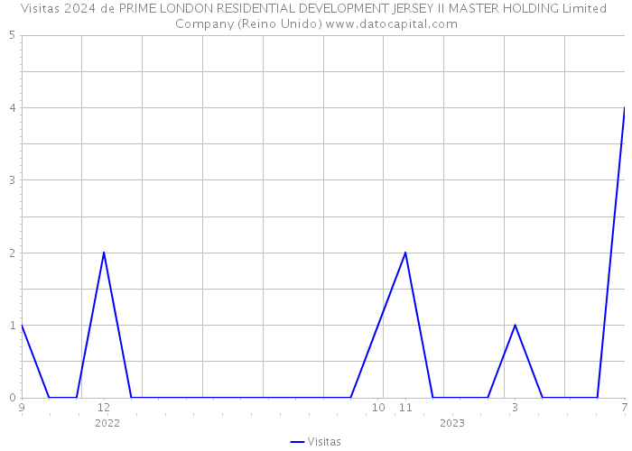 Visitas 2024 de PRIME LONDON RESIDENTIAL DEVELOPMENT JERSEY II MASTER HOLDING Limited Company (Reino Unido) 