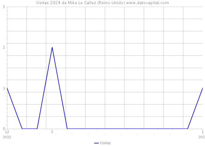 Visitas 2024 de Mike Le Gallez (Reino Unido) 