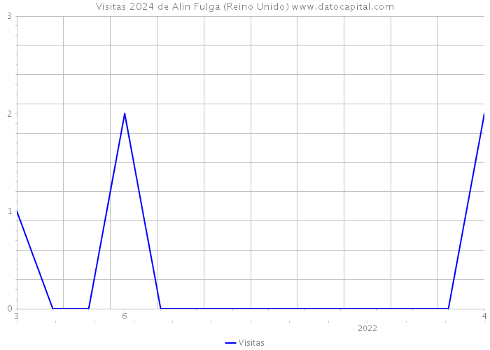 Visitas 2024 de Alin Fulga (Reino Unido) 