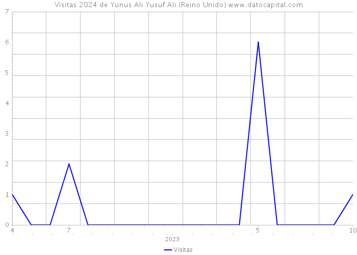 Visitas 2024 de Yunus Ali Yusuf Ali (Reino Unido) 