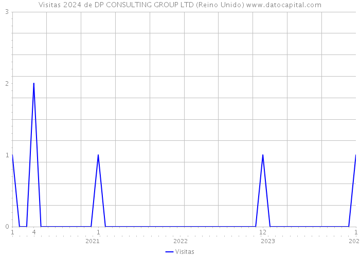 Visitas 2024 de DP CONSULTING GROUP LTD (Reino Unido) 